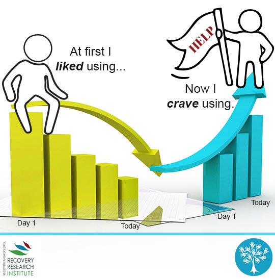 Liking vs craving graph