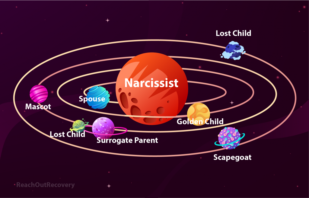 damages of a narcissistic family