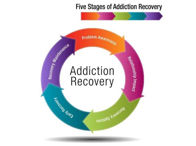 5 Stages Of Change In Recovery Lead To Lasting Health