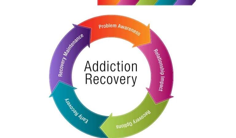 5 Stages Of Change In Recovery