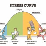 Symptoms of stress